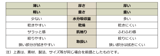 タオル厚さ重さと特性